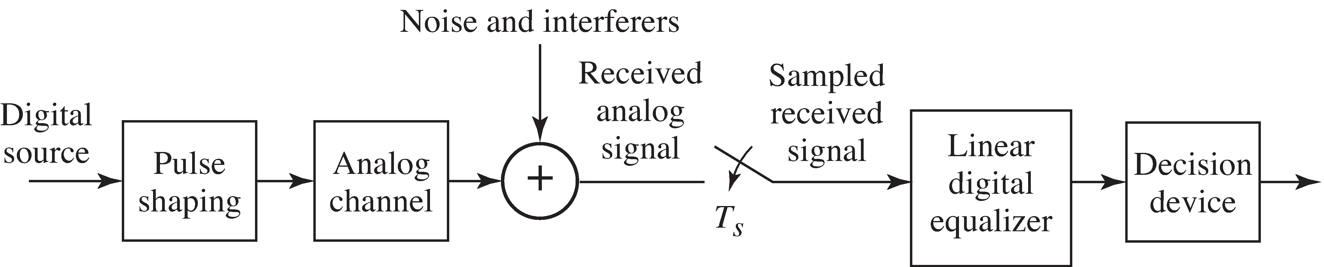 The baseband linear (digital) equalizer is intended to (automatically) cancel unwanted effects of the channel and to cancel certain kinds of additive interferences.