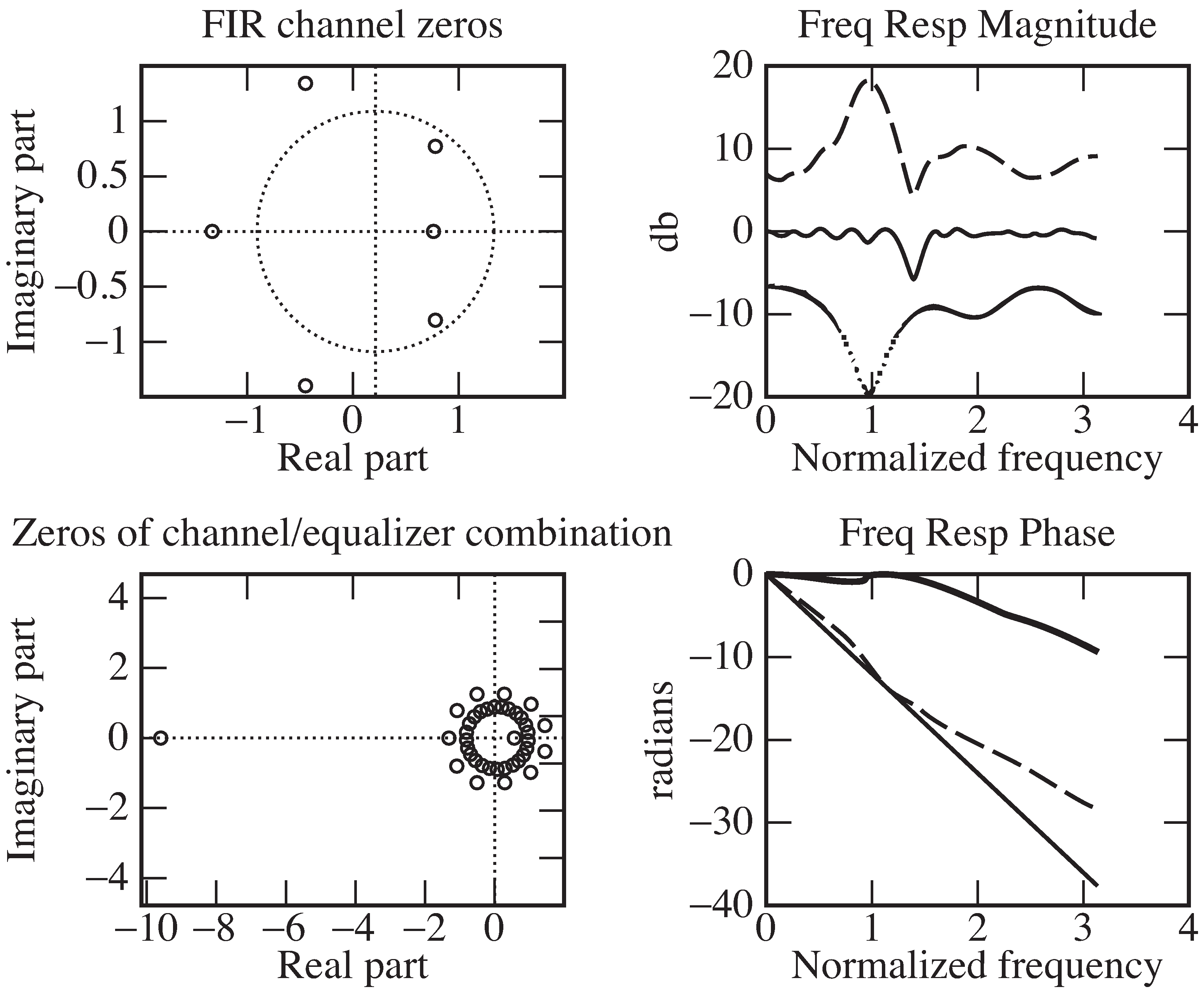 Trained leastsquares linear equalization By OpenStax (Page 3/17