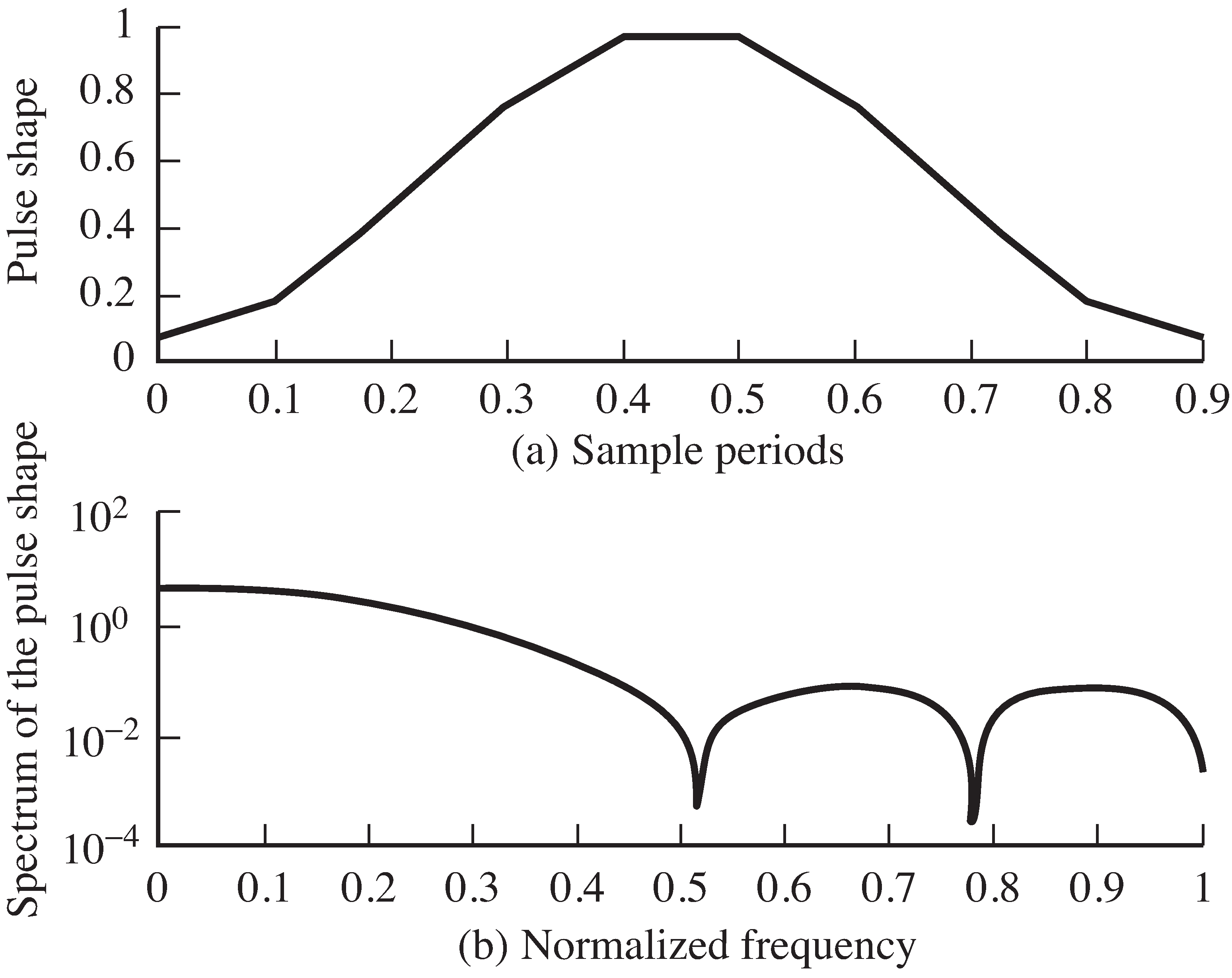 The Hamming  pulse shape and its magnitude spectrum.