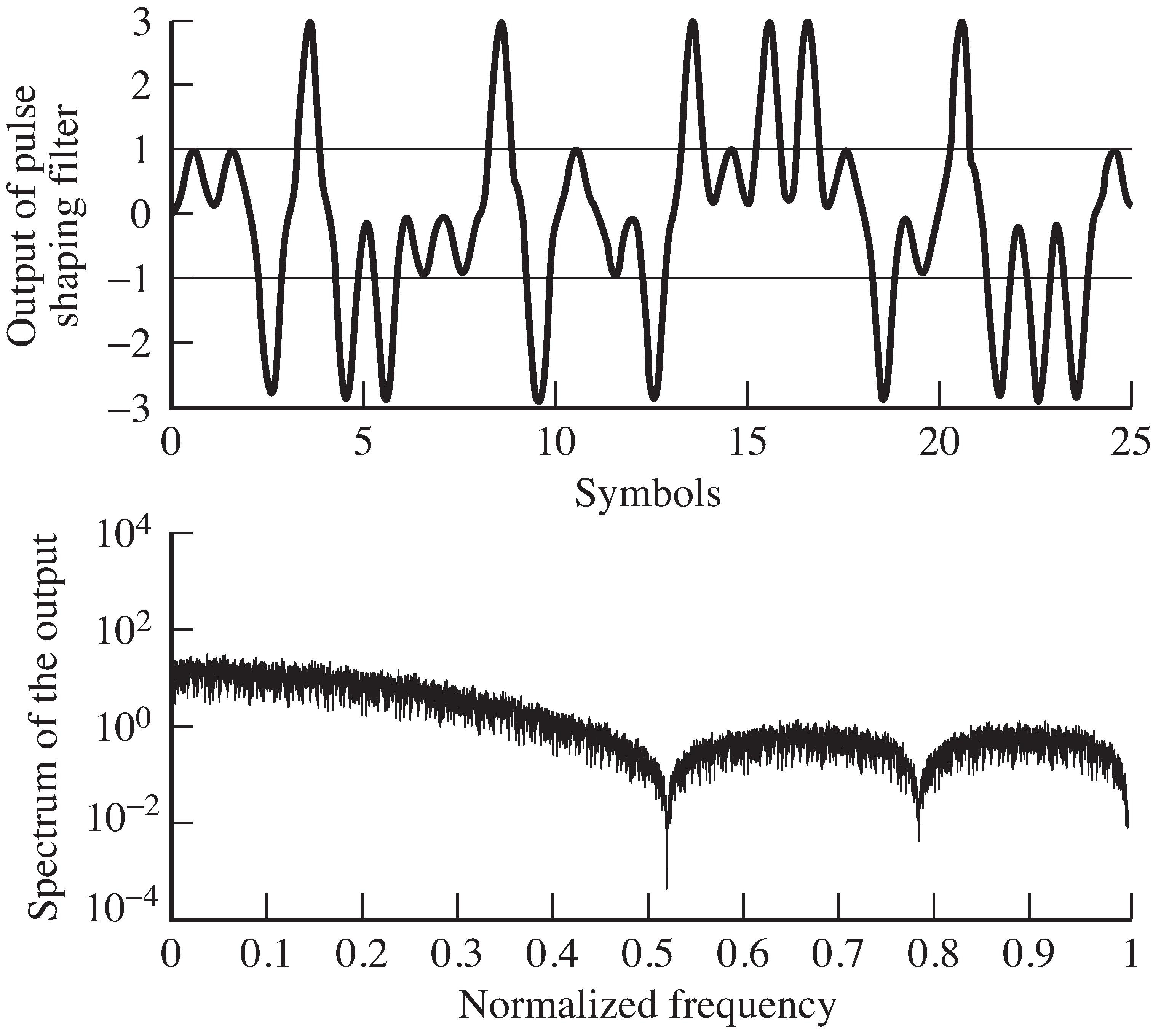 The top plot shows a segment of the output x  of the pulse shaping filter. The bottom plots the magnitude spectrum of x , which has the same general contour as the spectrum of a single copy of the pulse. Compare with the bottom plot of Figure 11-2.