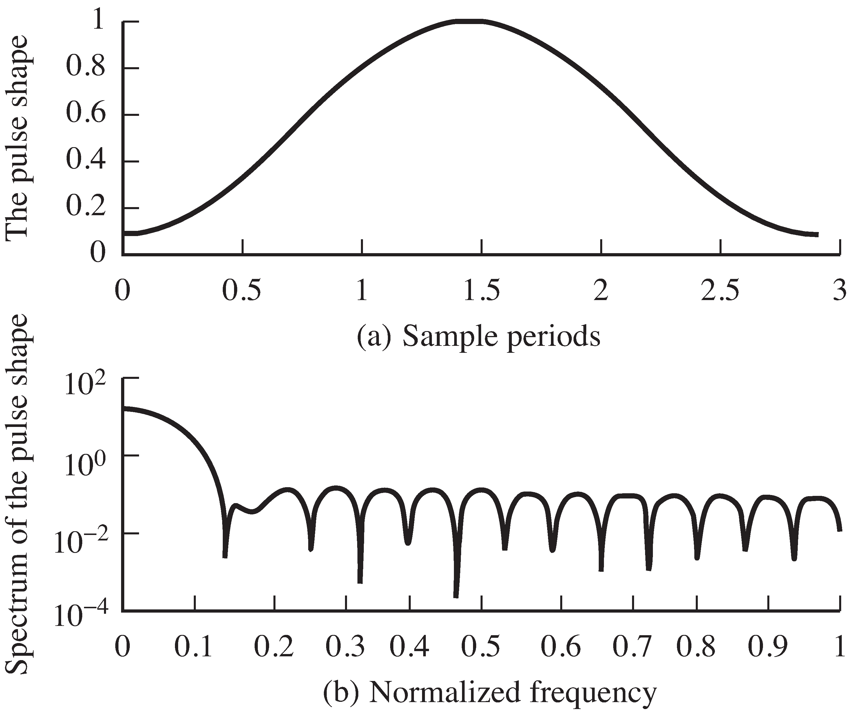 The triple-wide Hamming pulse shape and its magnitude spectrum, which is drawn, using freqz .