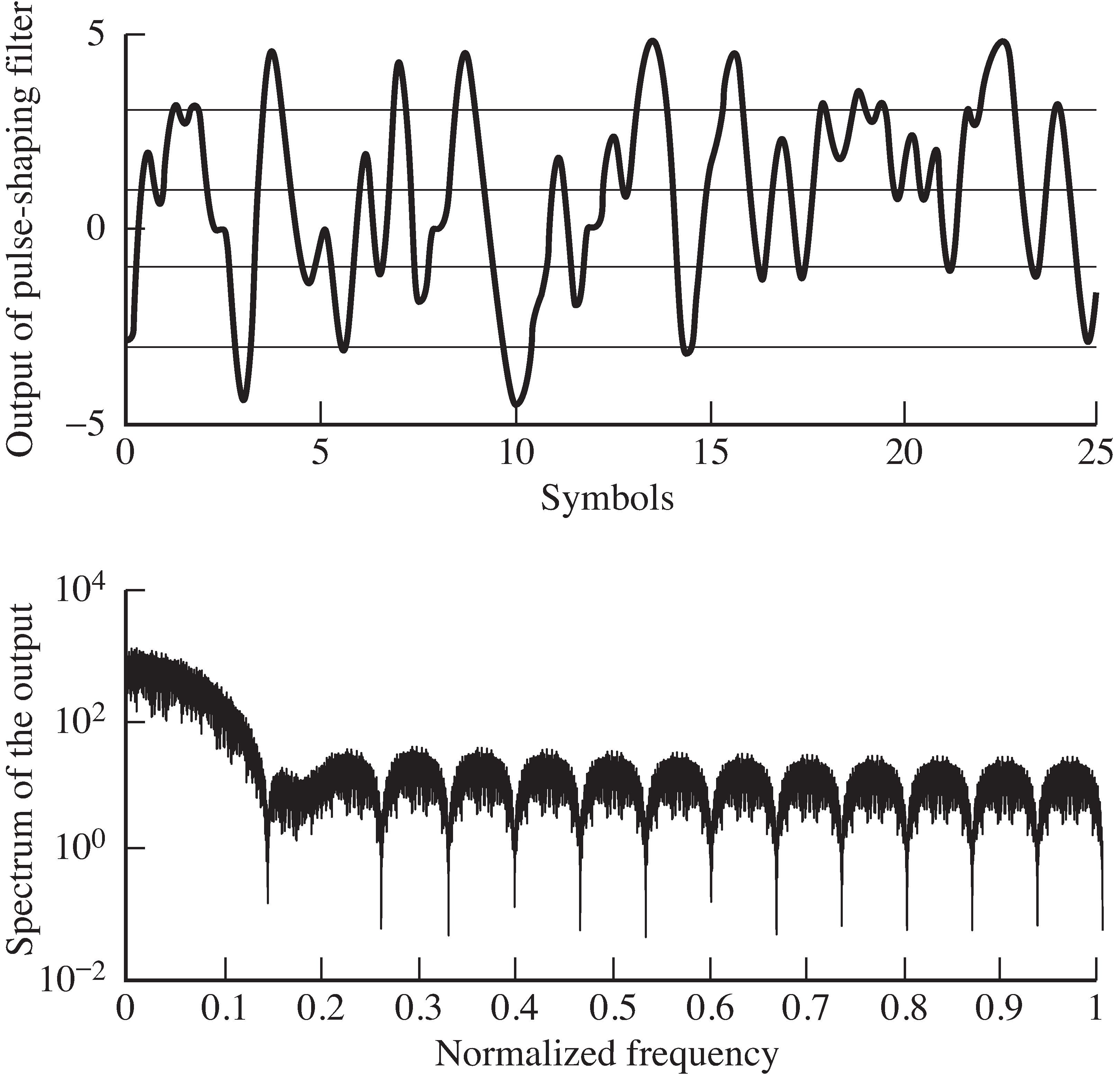 The top plot shows a segment of the output x  of the pulse shaping filter. With this 3T-wide pulse shape, the pulses from adjacent symbols interfere with each other. The bottom shows the magnitude spectrum of the output, which has the same general contour as the spectrum of a single copy of the pulse, as in the bottom plot of Figure 11-4.