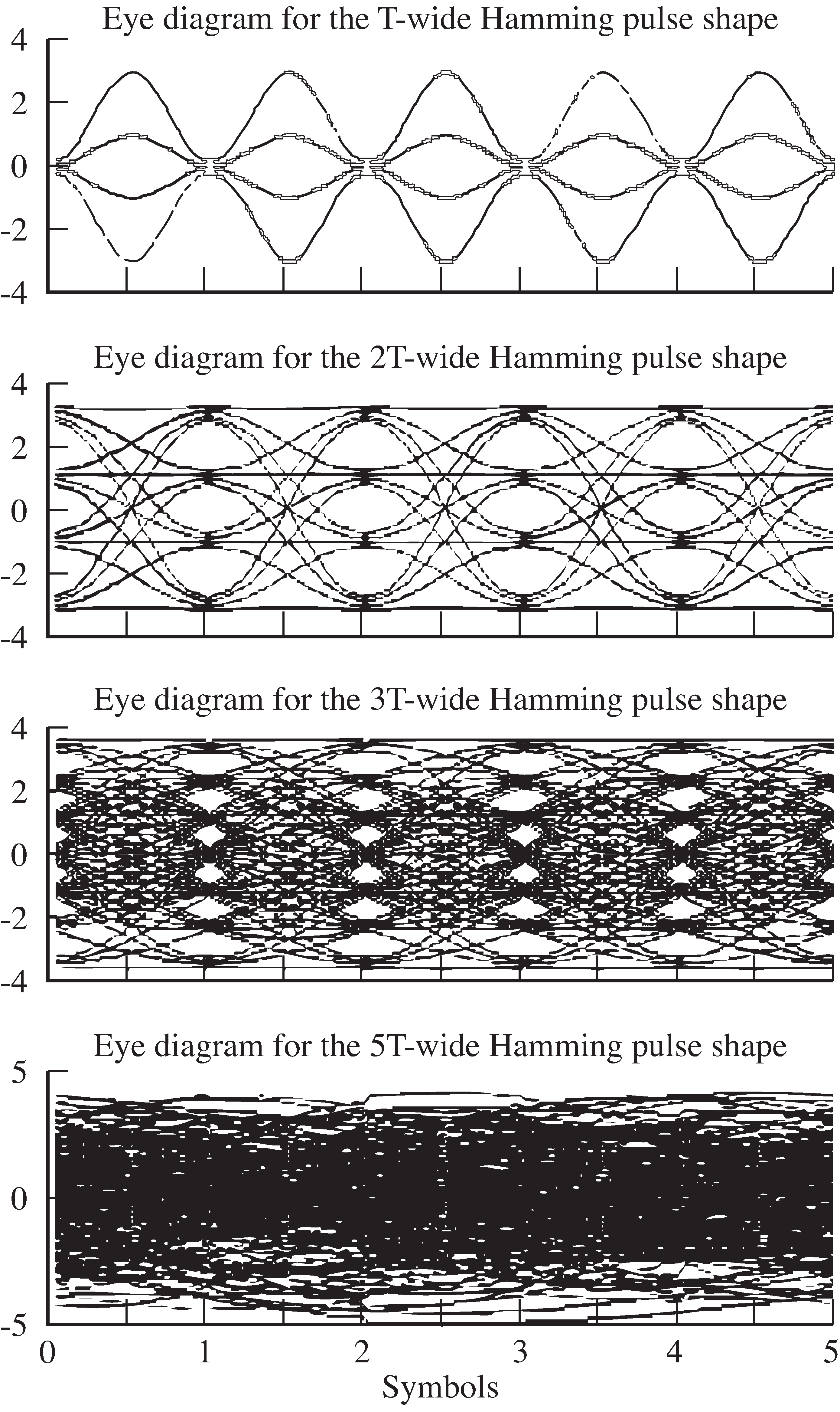 Eye diagrams for T, 2T, 3T, and 5T-wide Hamming pulse shapes show how the sensitivity to noises and timing errors increases as the pulse shape widens. The closed eye in the bottom plot means that symbol errors are inevitable.