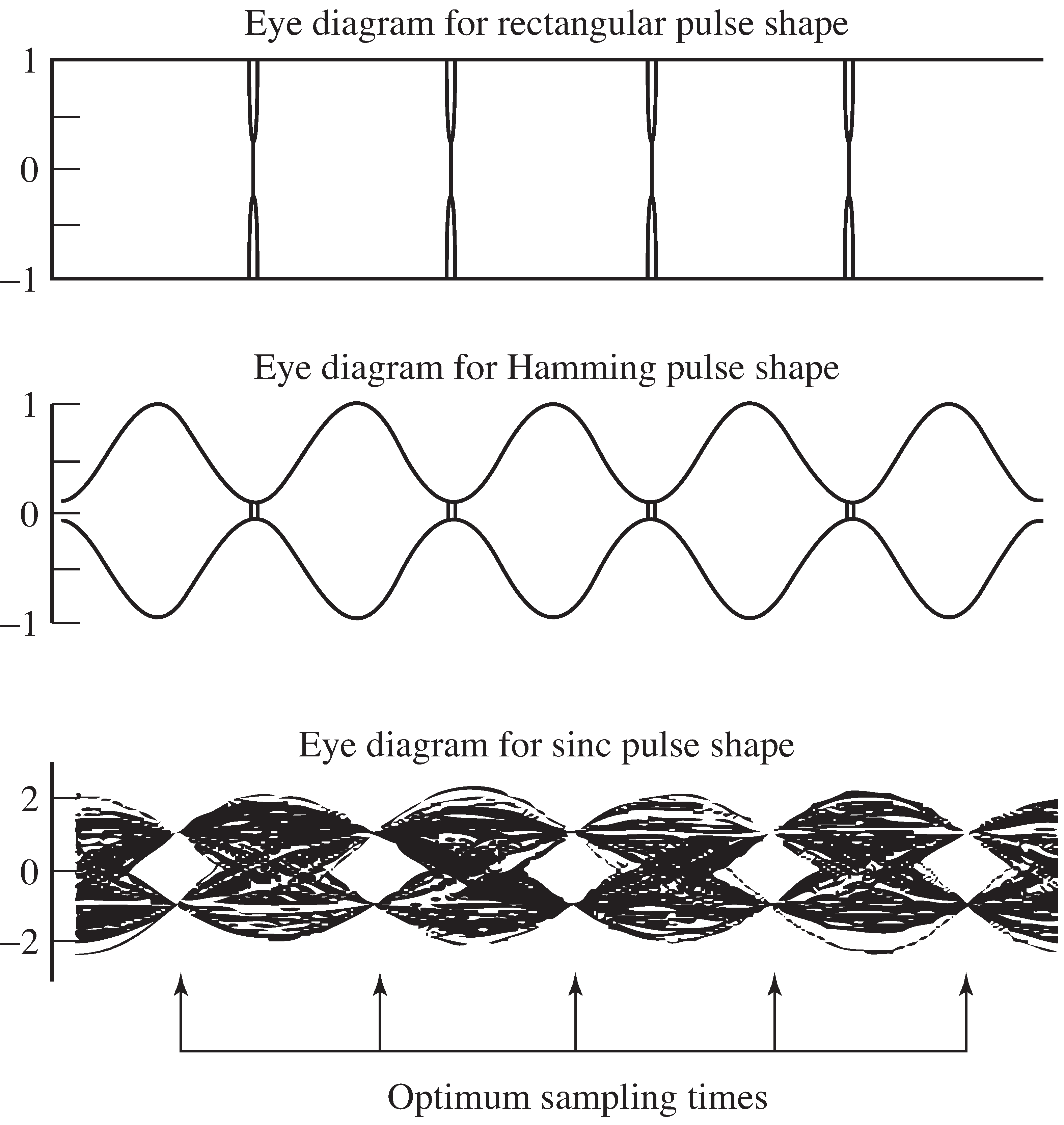 Eye diagrams for rectangular, Hamming, and sinc pulse shapes with binary data.
