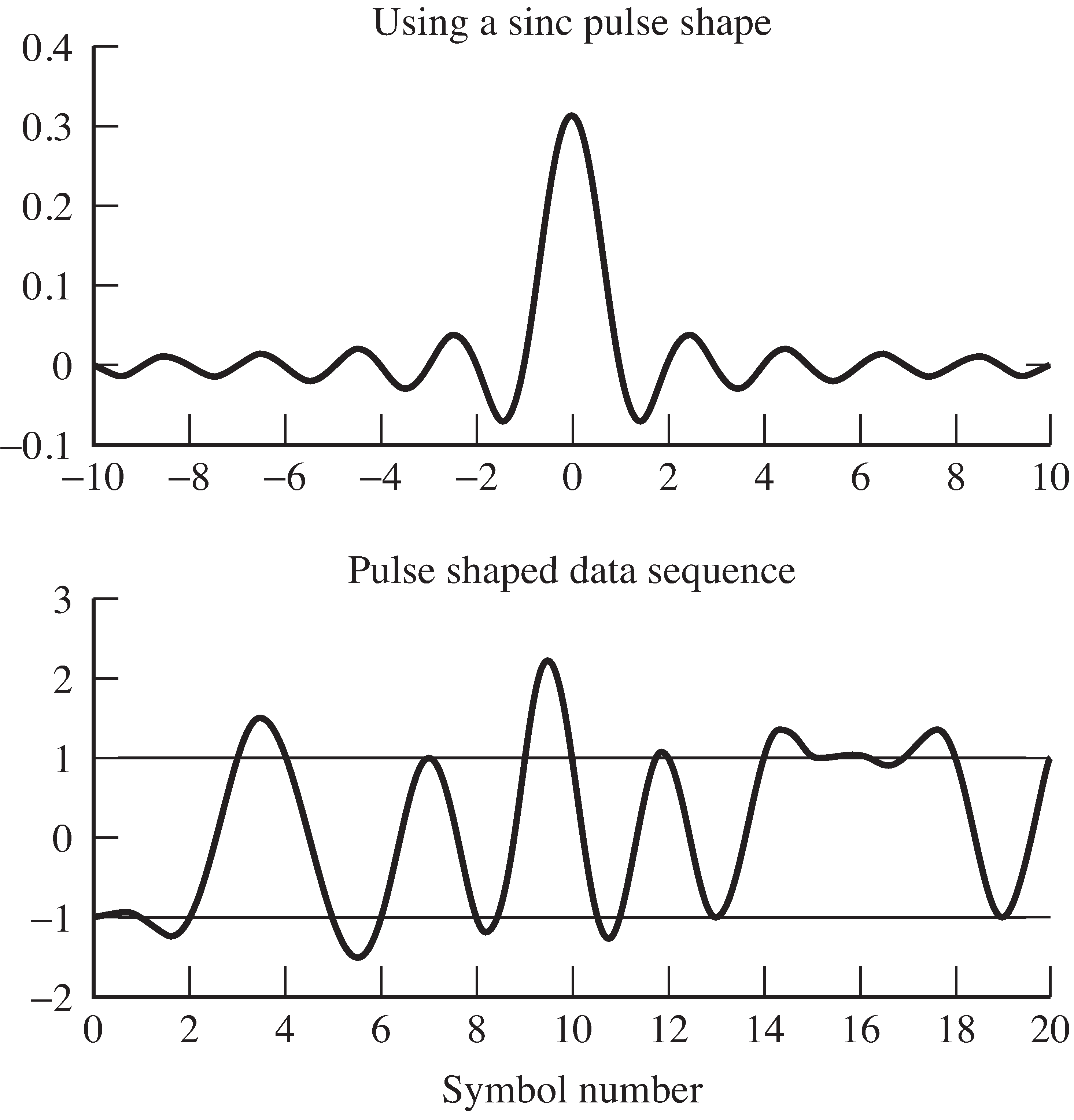 A binary ±1 data sequence is pulse shaped using a sinc pulse.
