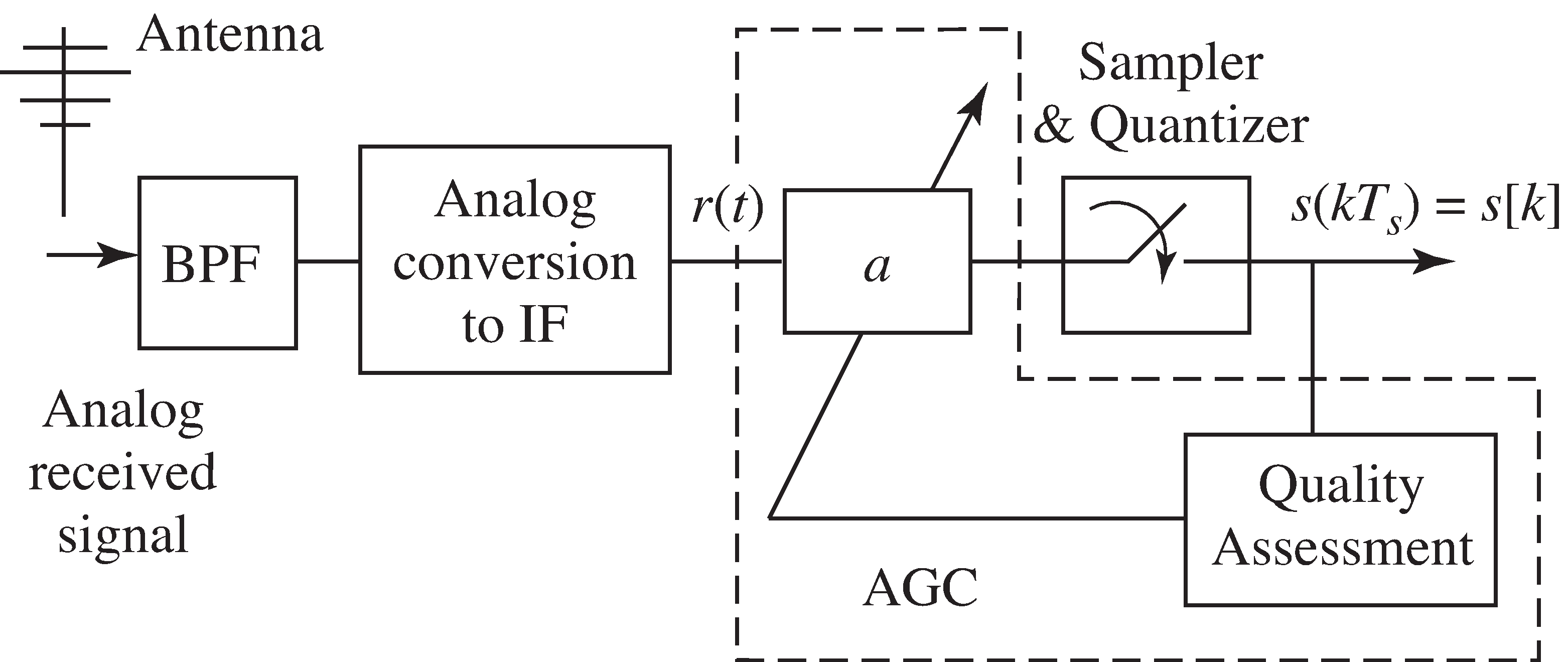 The front end of the receiver. After filtering and demodulation, the signal is sampled. An automatic gain control (AGC) is needed to utilize the full dynamic range of the quantizer.