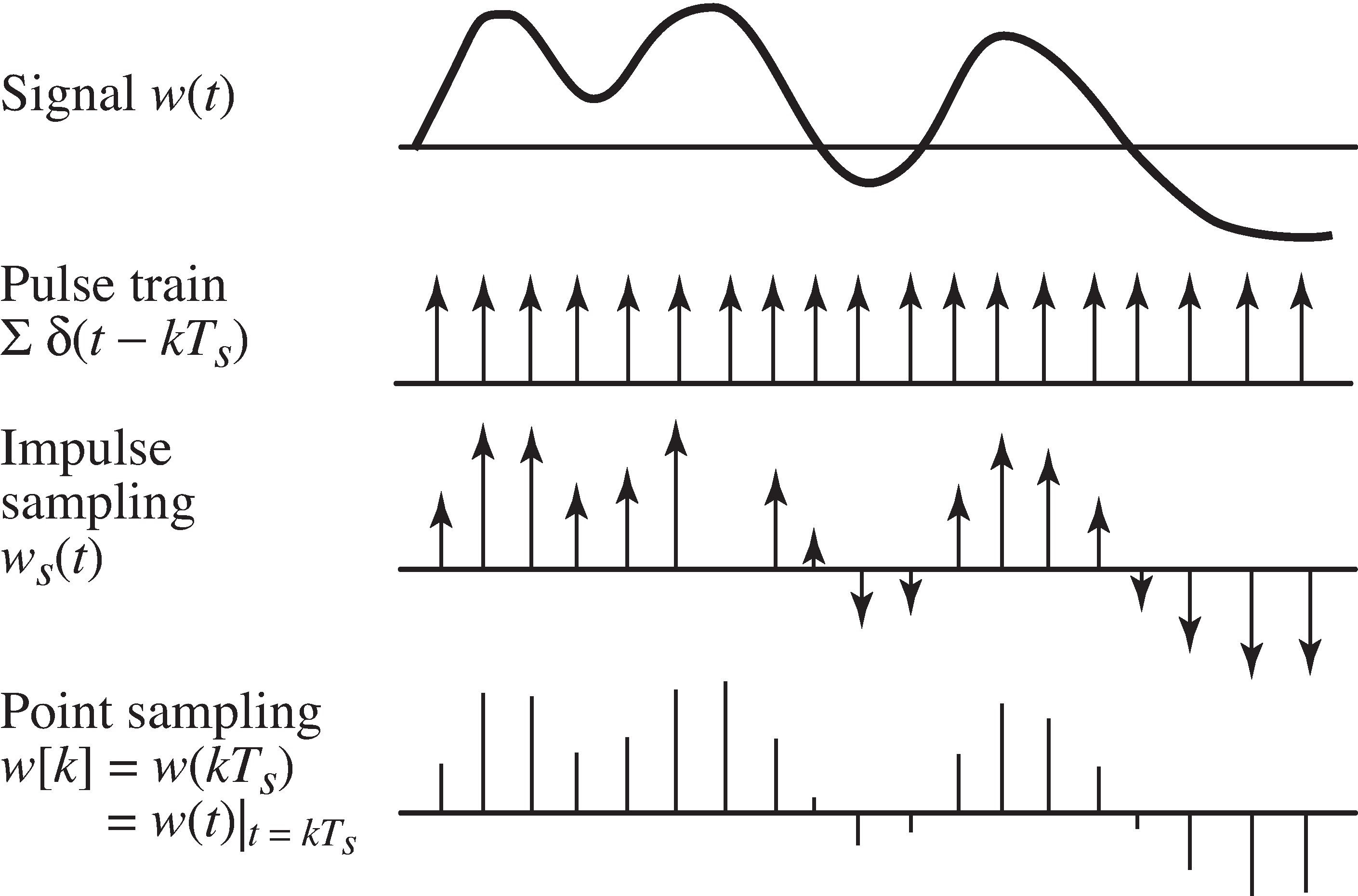 An analog signal w(t) is multiplied point-by-point by a pulse train. This effectively samples the analog signal at a rate Ts.