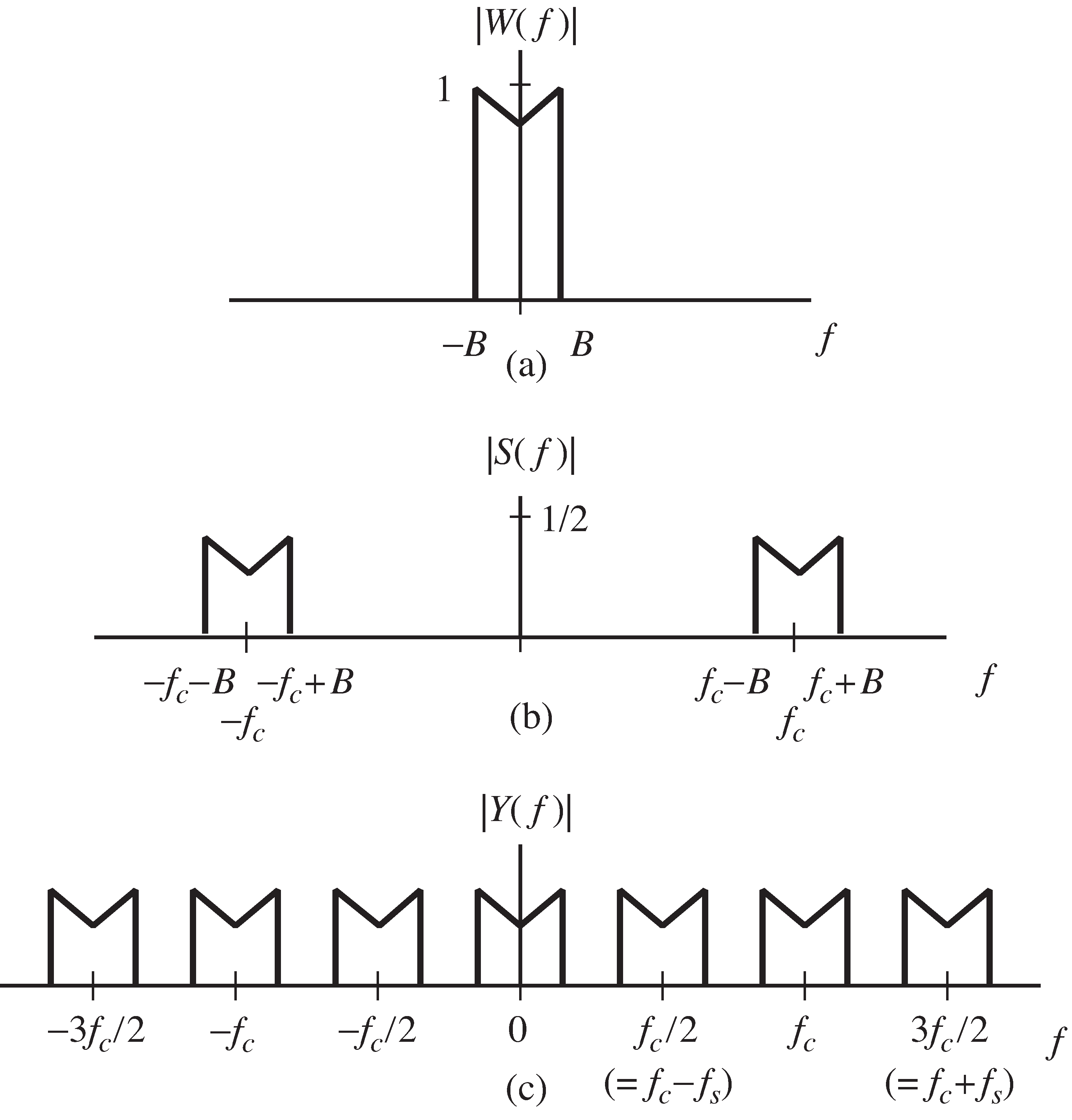 Spectra in a sampling downconverter such as Figure 6-7. The (bandlimited analog) signal W(f) shown in (a) is upconverted to the transmitted signal in (b). Directly sampling this (at a rate equal to f_s=f_c/2 results in the spectrum shown in the bottom plot.