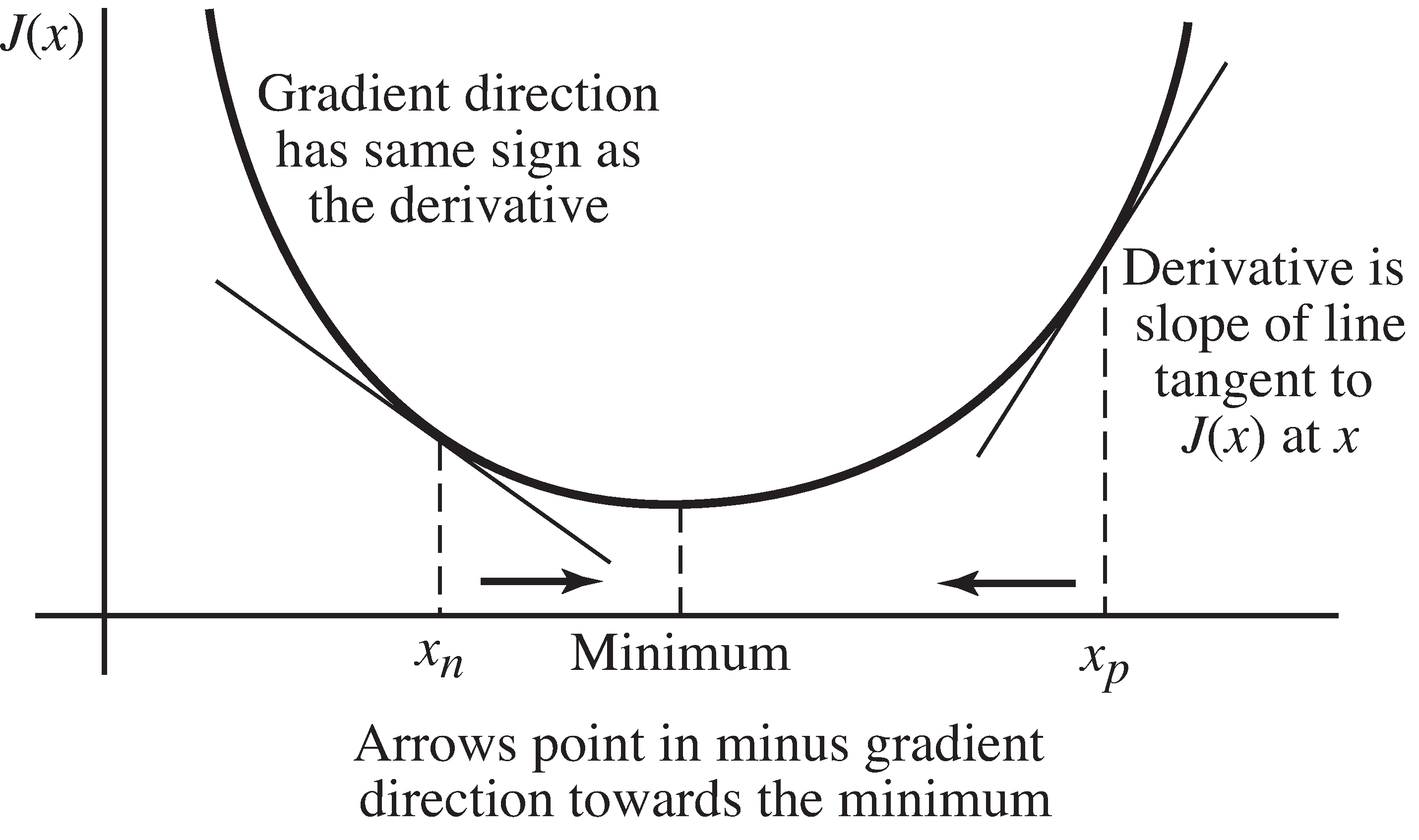 Steepest descent finds the minimum of a function by always pointing in the direction that leads downhill.