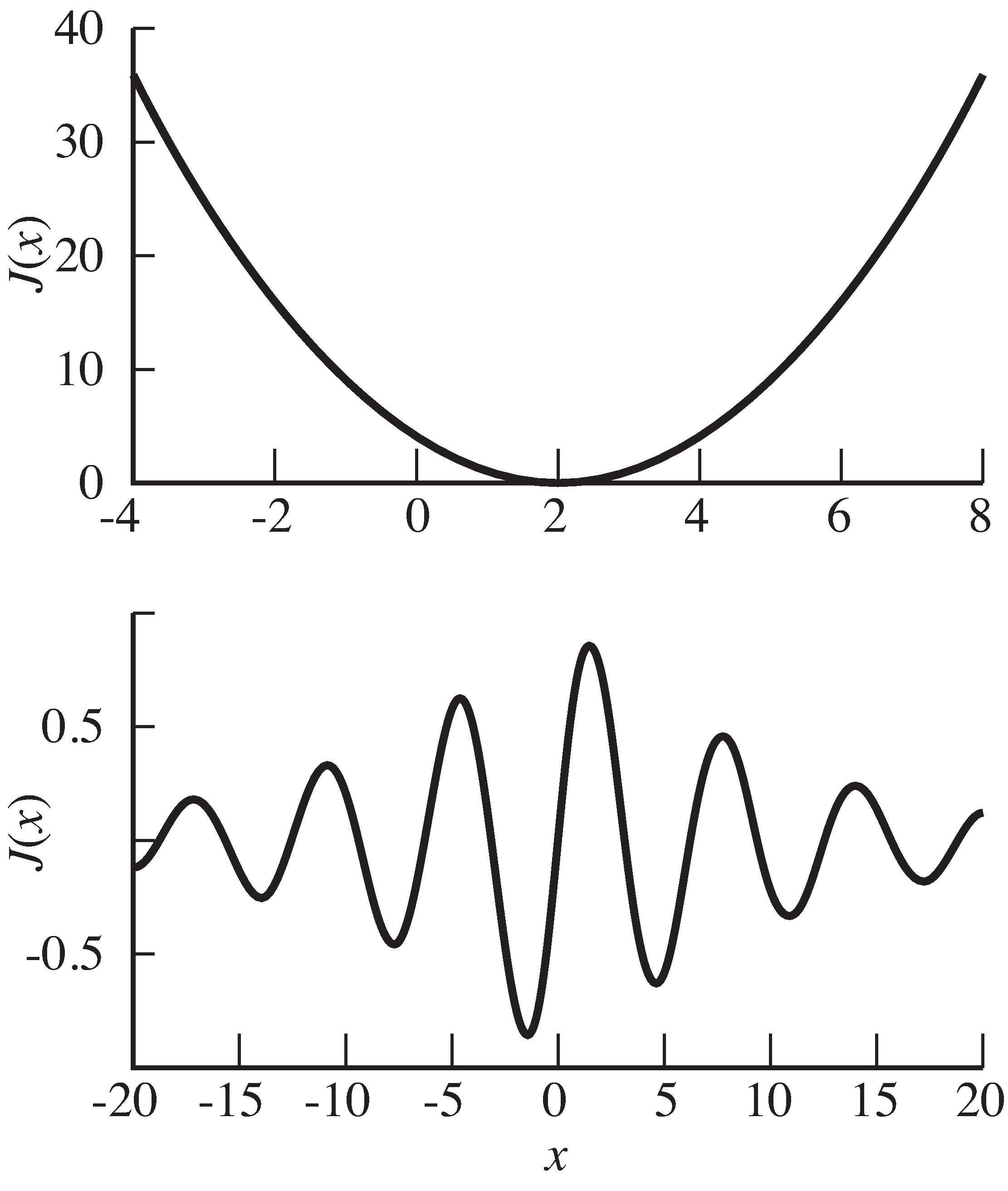 Error surfaces corresponding to (a) the objective function Equation 13 and (b) the objective function Equation 18.