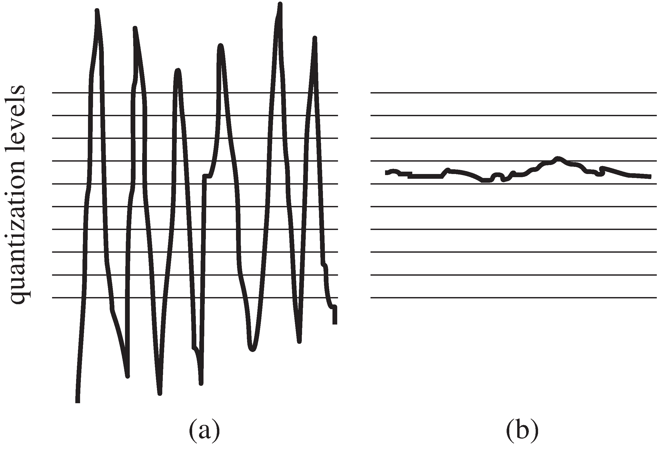 The goal of the AGC is to maintain the dynamic range of the signal by attenuating it when it is too large (as in (a)) and by increasing it when it is too small (as in (b)).