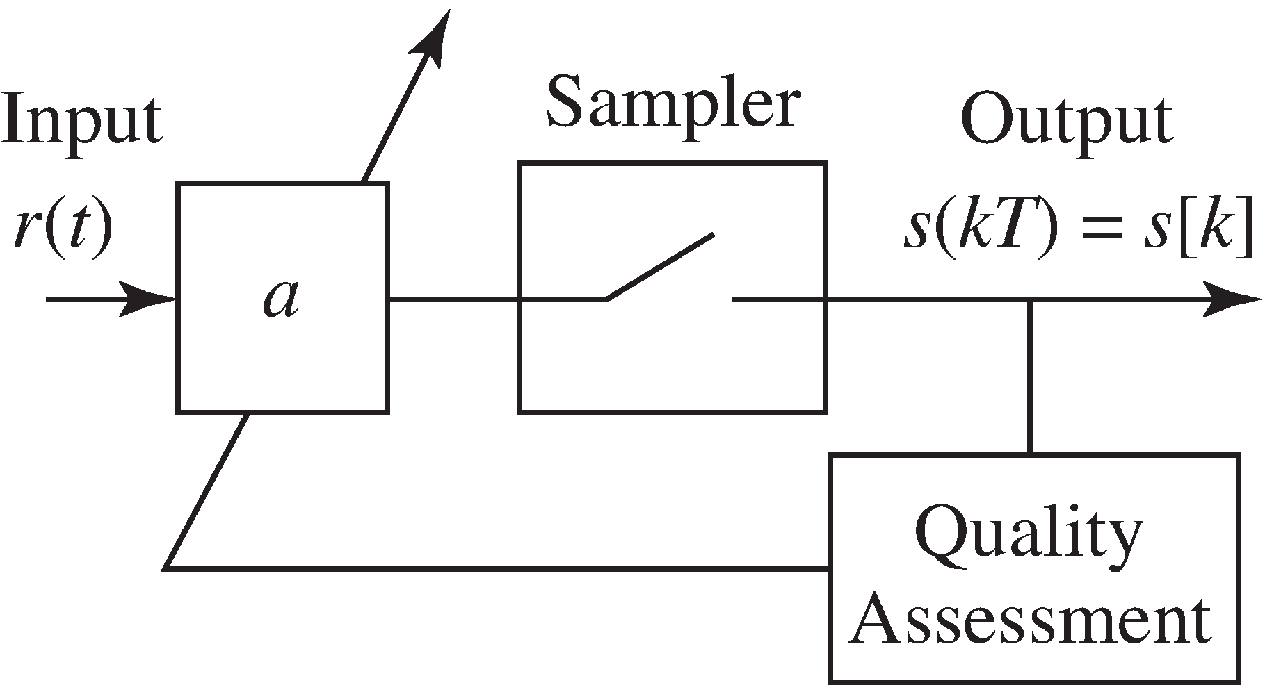 An automatic gain control adjusts the gain parameter a so that the average energy at the output remains (roughly) fixed, despite fluctuations in the average received energy.