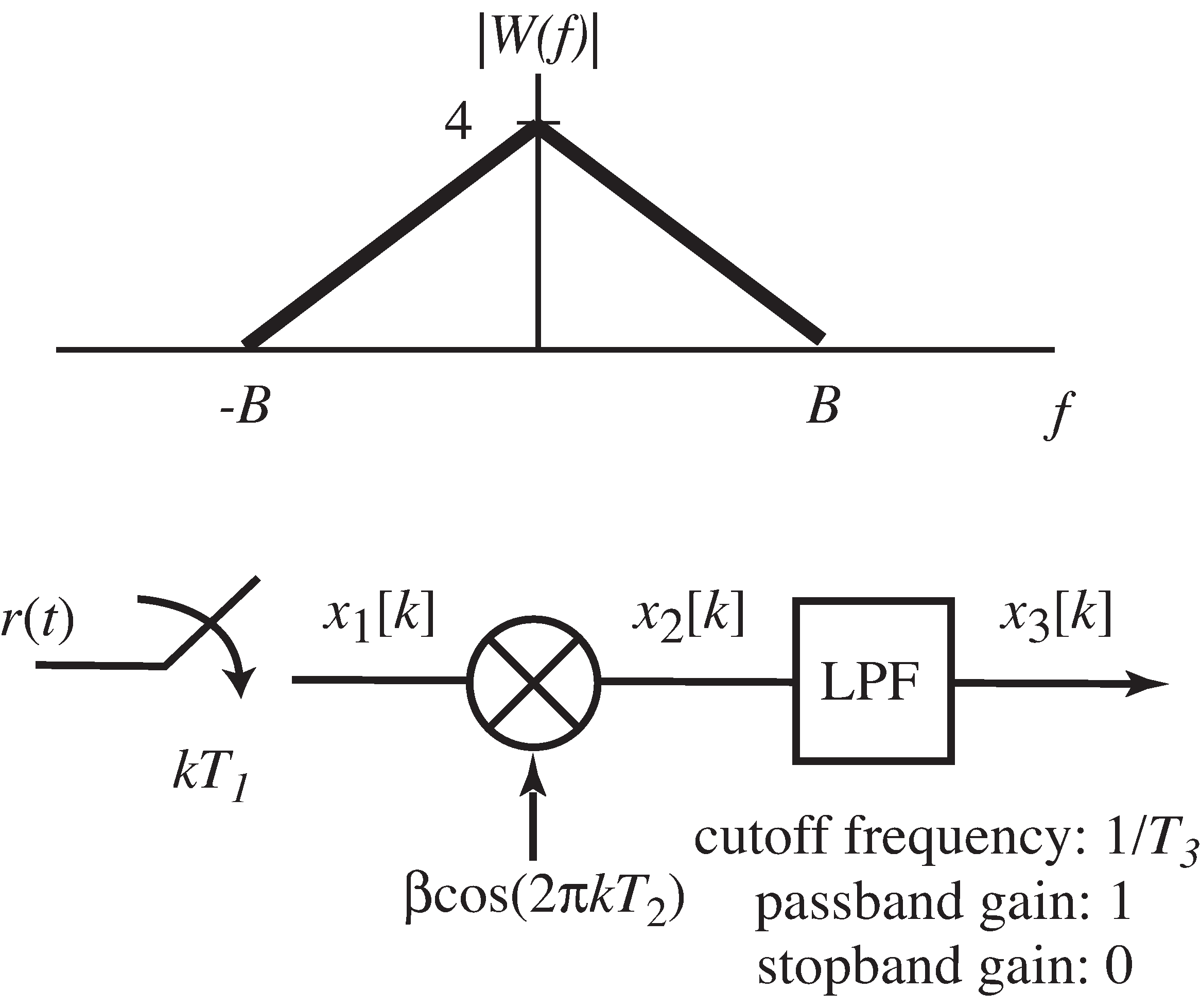 The triangularly-shaped magnitude spectrum of the real message signal w(t) is shown in the top. The bottom shows the receiver structure in Exercise 6-4.