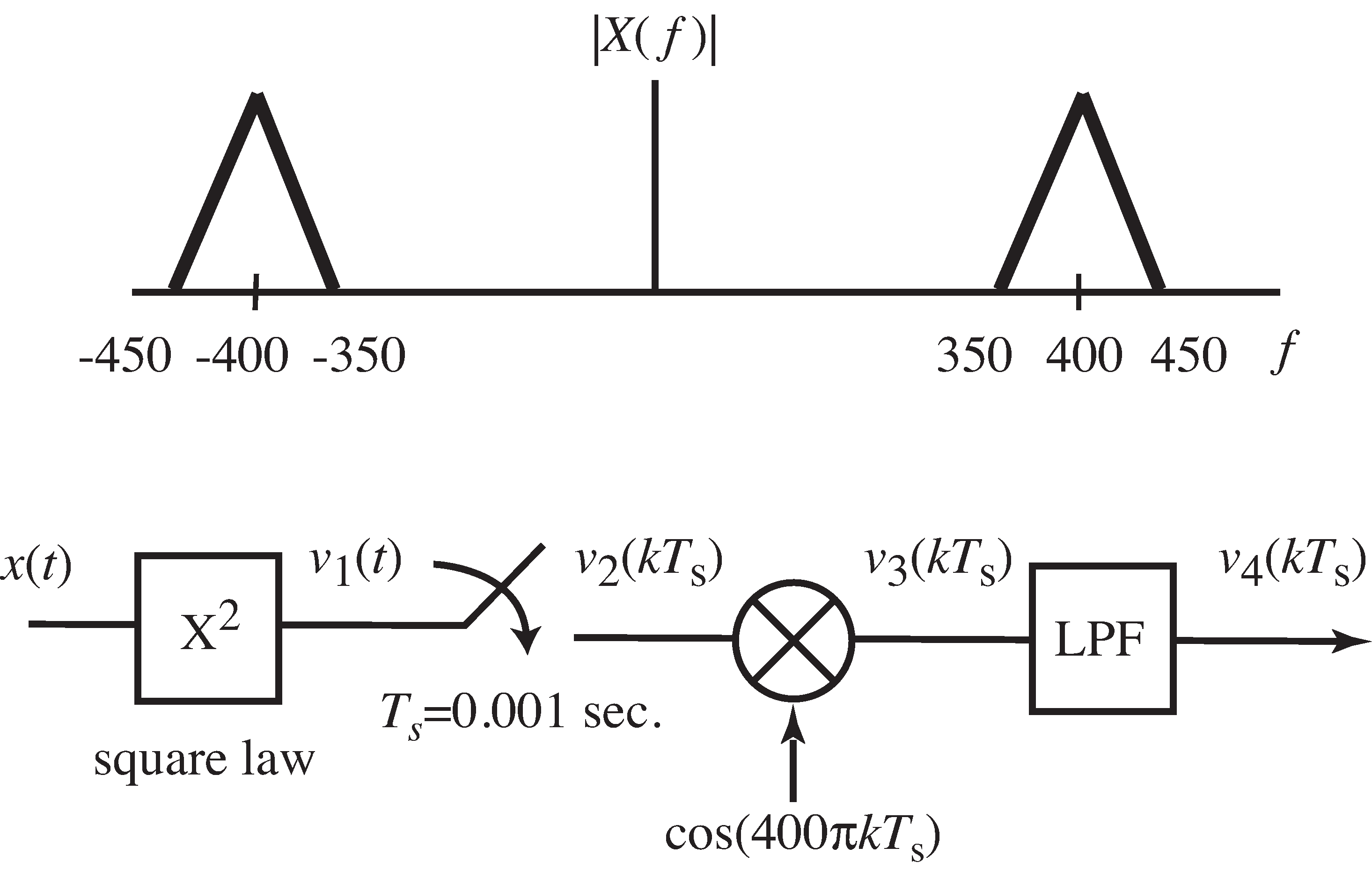 The signal x(t) with spectrum X(f) is input into this communication system. Exercise 6-5 asks for the absolute bandwidth of the signal at each point as it moves through the system.