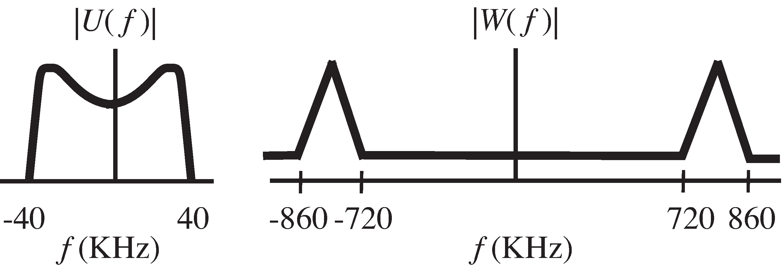 Magnitude spectra of the message and interference signals considered in Exercise 6-12.