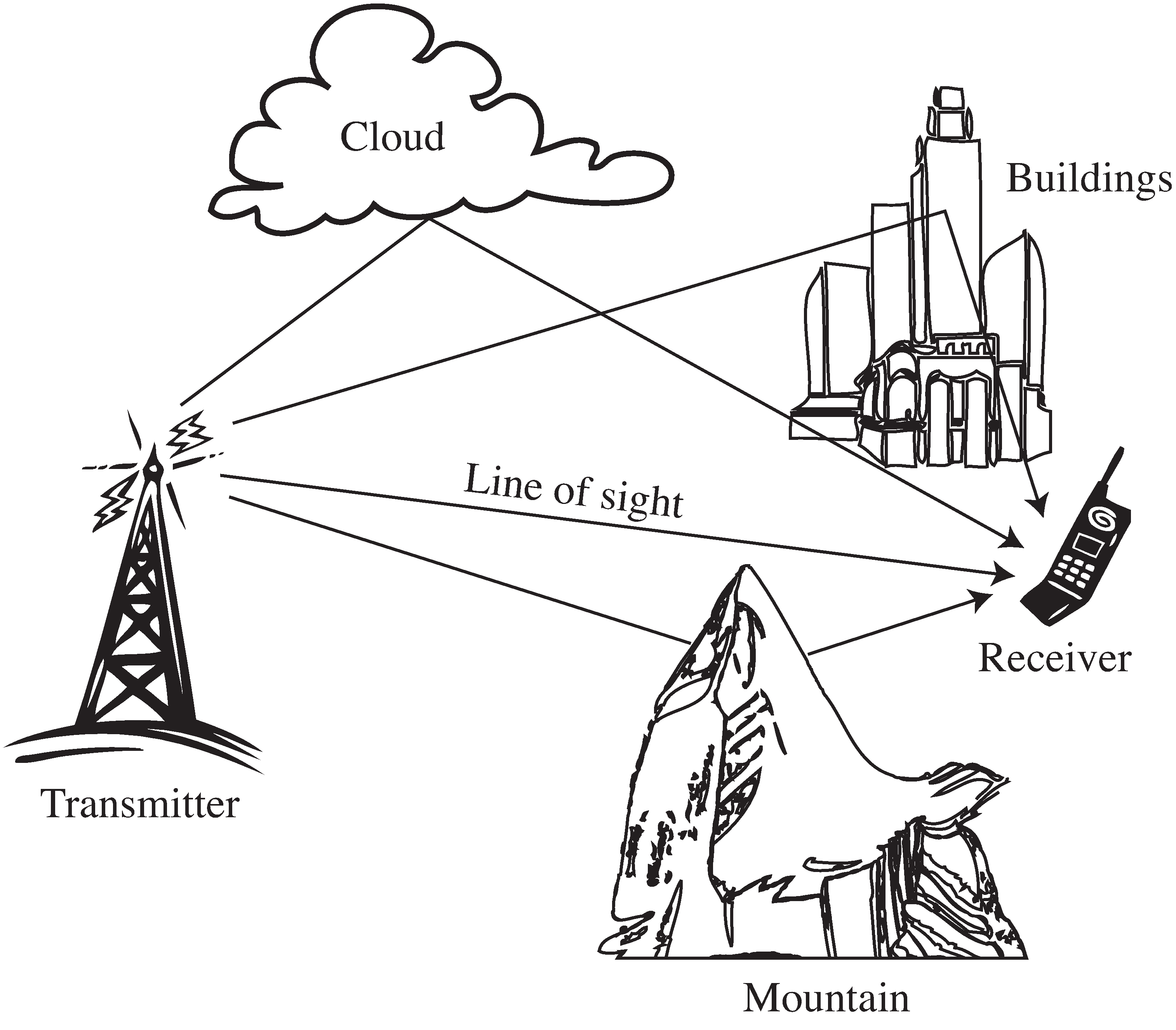 The received signal may be a combination of several copies of the original transmitted signal, each with a different attenuation and delay.