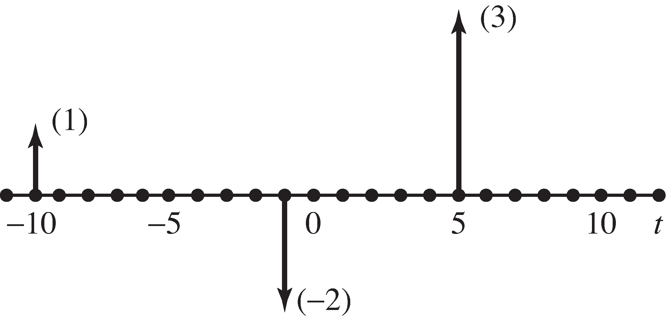 The function w(t)=δ(t+10)-2δ(t+1)+3δ(t-5) consisting of three weighted δ functions is represented graphically as three weighted arrows at t= -10, -1, 5, weighted by the appropriate constants.