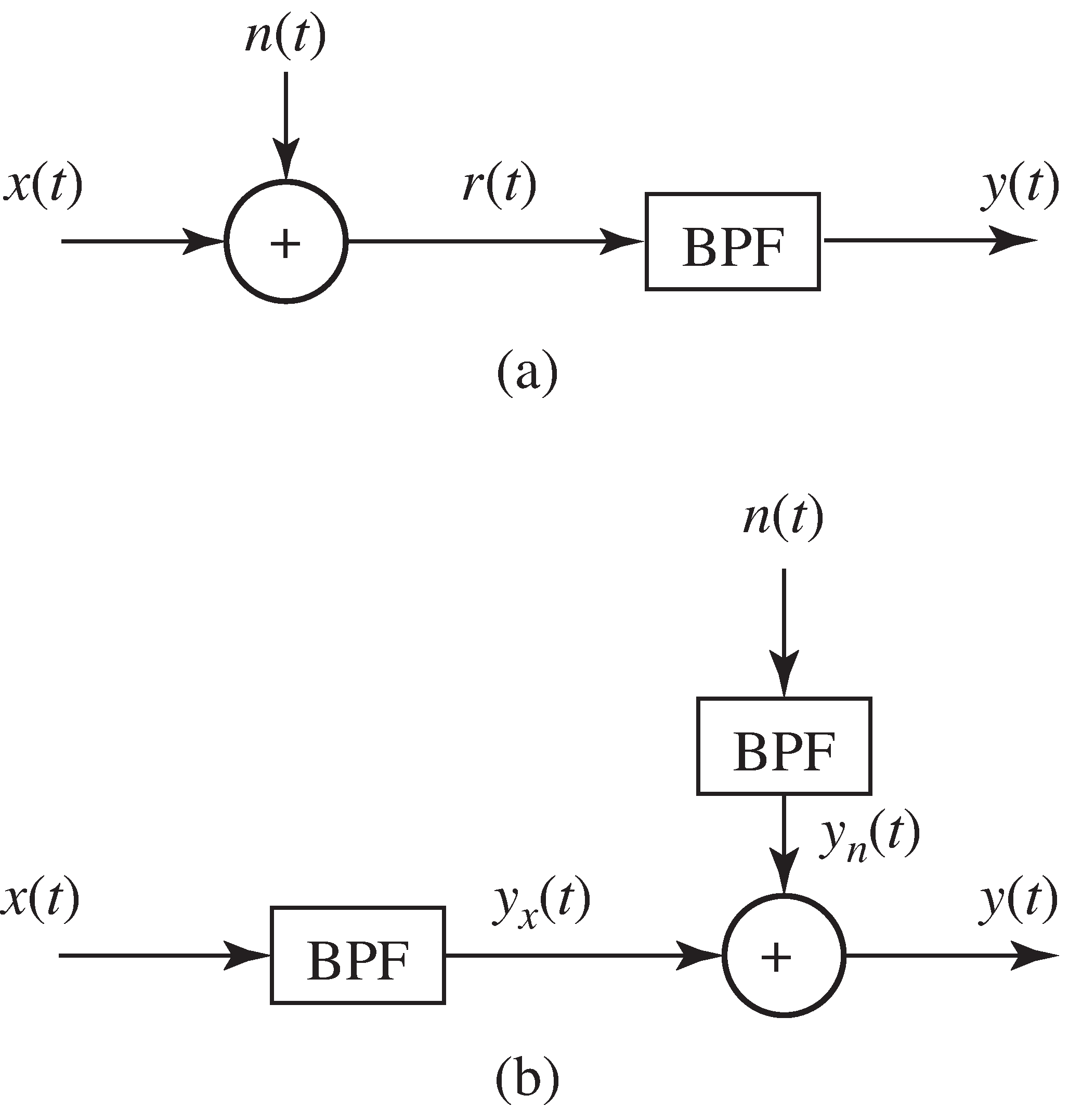 Two equivalent ways to draw the same system. In part (a) it is easy to calculate the SNR at the input, while the alternative form (b) allows easy calculation of the SNR at the output of the BPF.