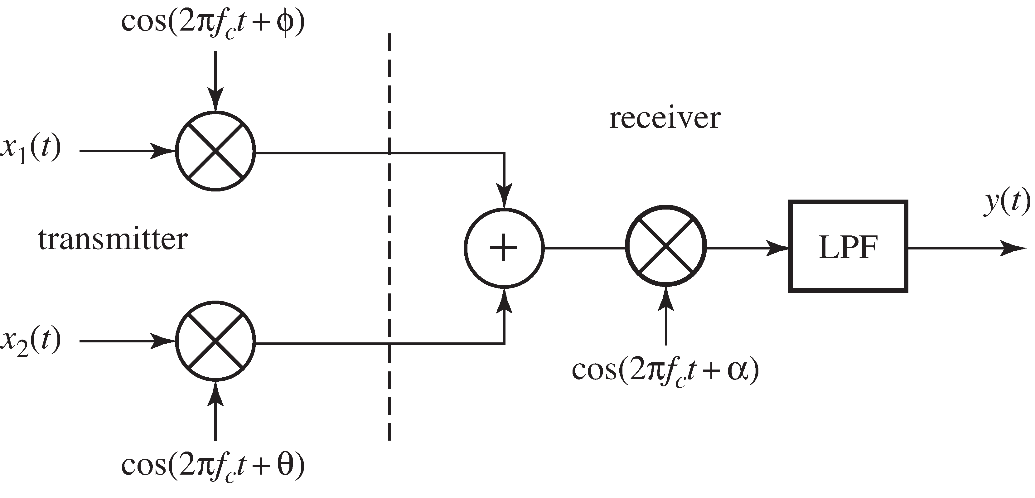 The multiuser transmission system of Exercise 24.