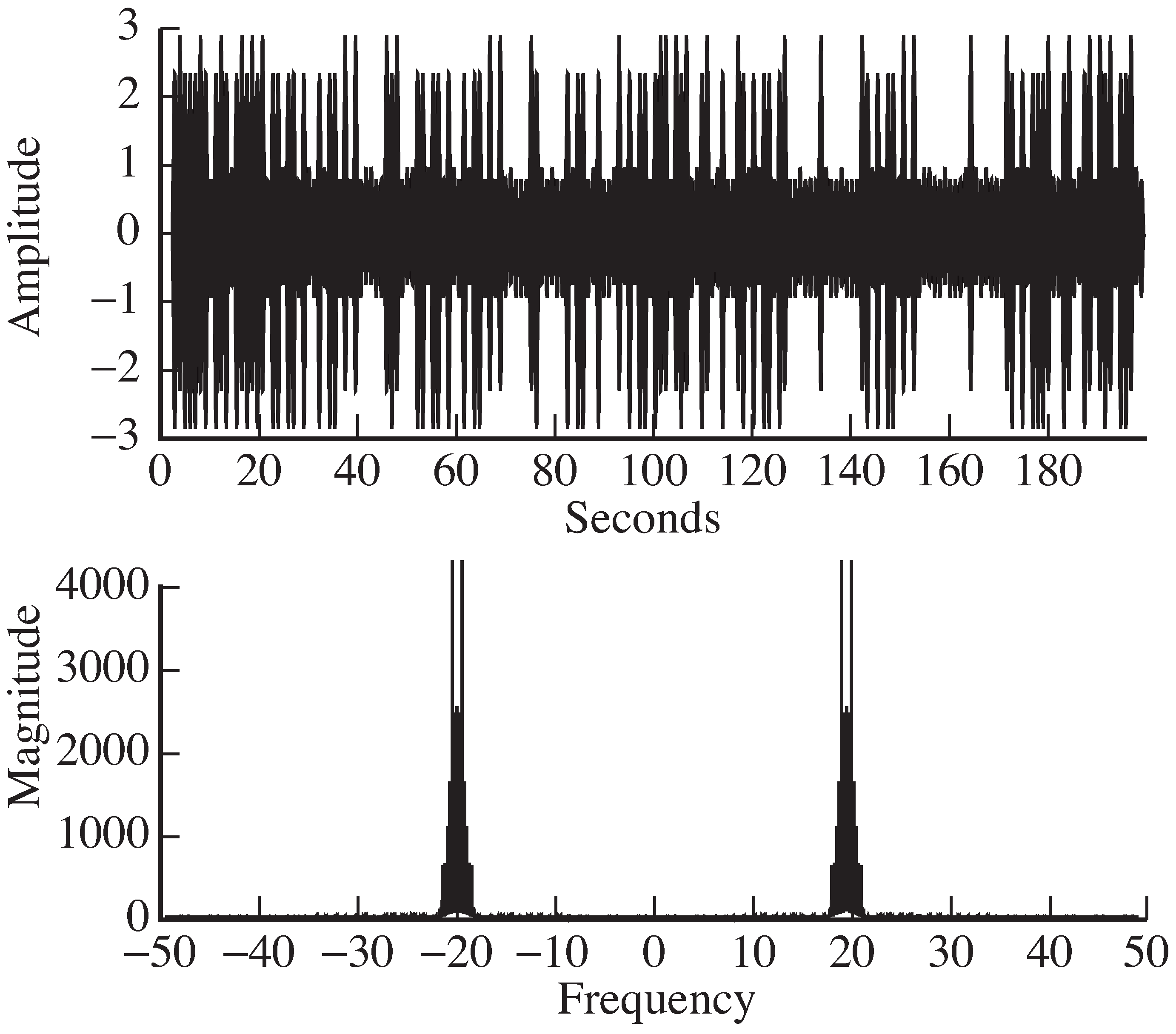 The received signal r  and its spectrum R(f) after upconversion.