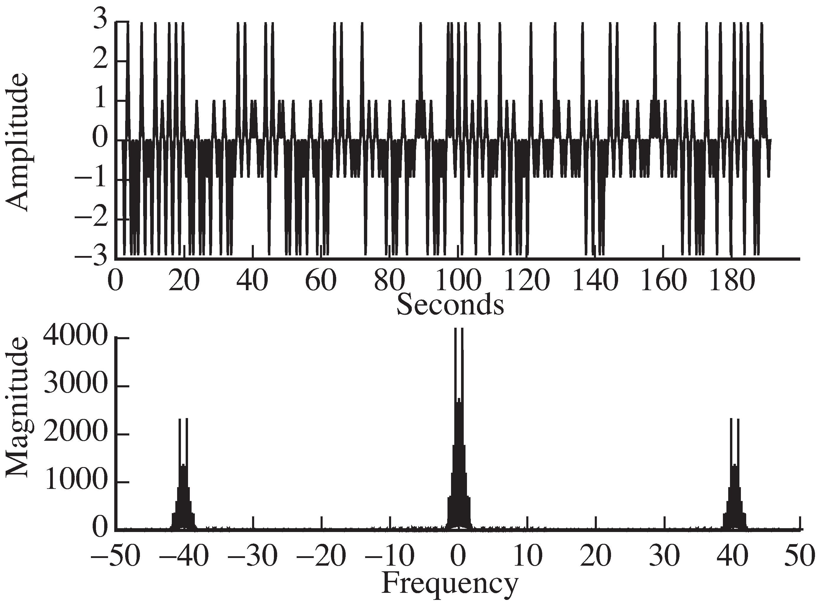 Downconversion in idsys.m  mixes the received signal r  with a cosine wave c2  to generate x2 . The figure shows x2  in time in the top plot and its spectrum in the bottom plot.