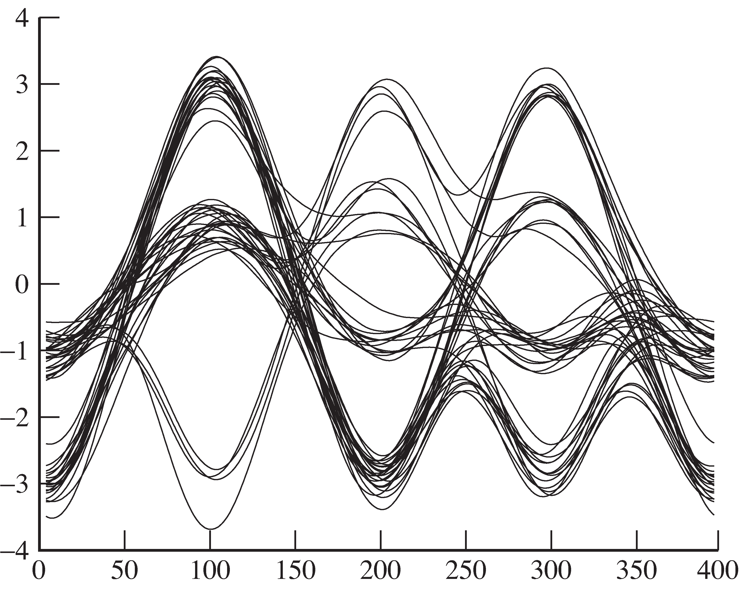 The eye diagram of the received signal y  after the correlation filter. The noise is reduced significantly.