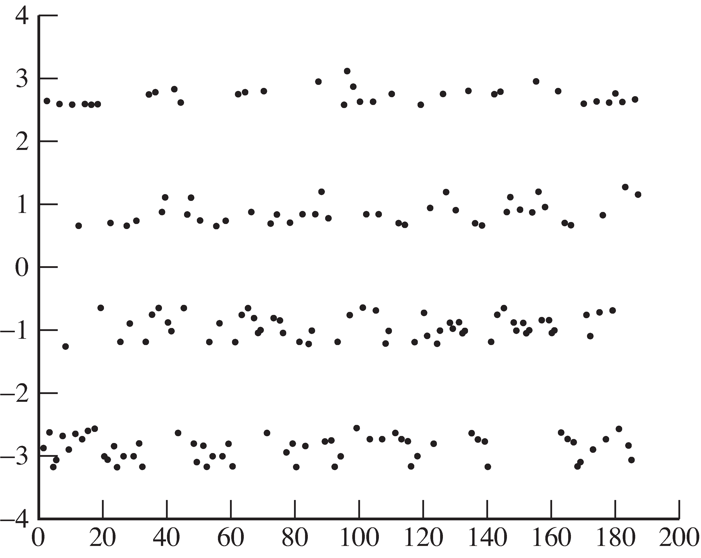 With mild multipath interference, the soft decisions can readily be segregated into four stripes that correspond to the four symbol values.