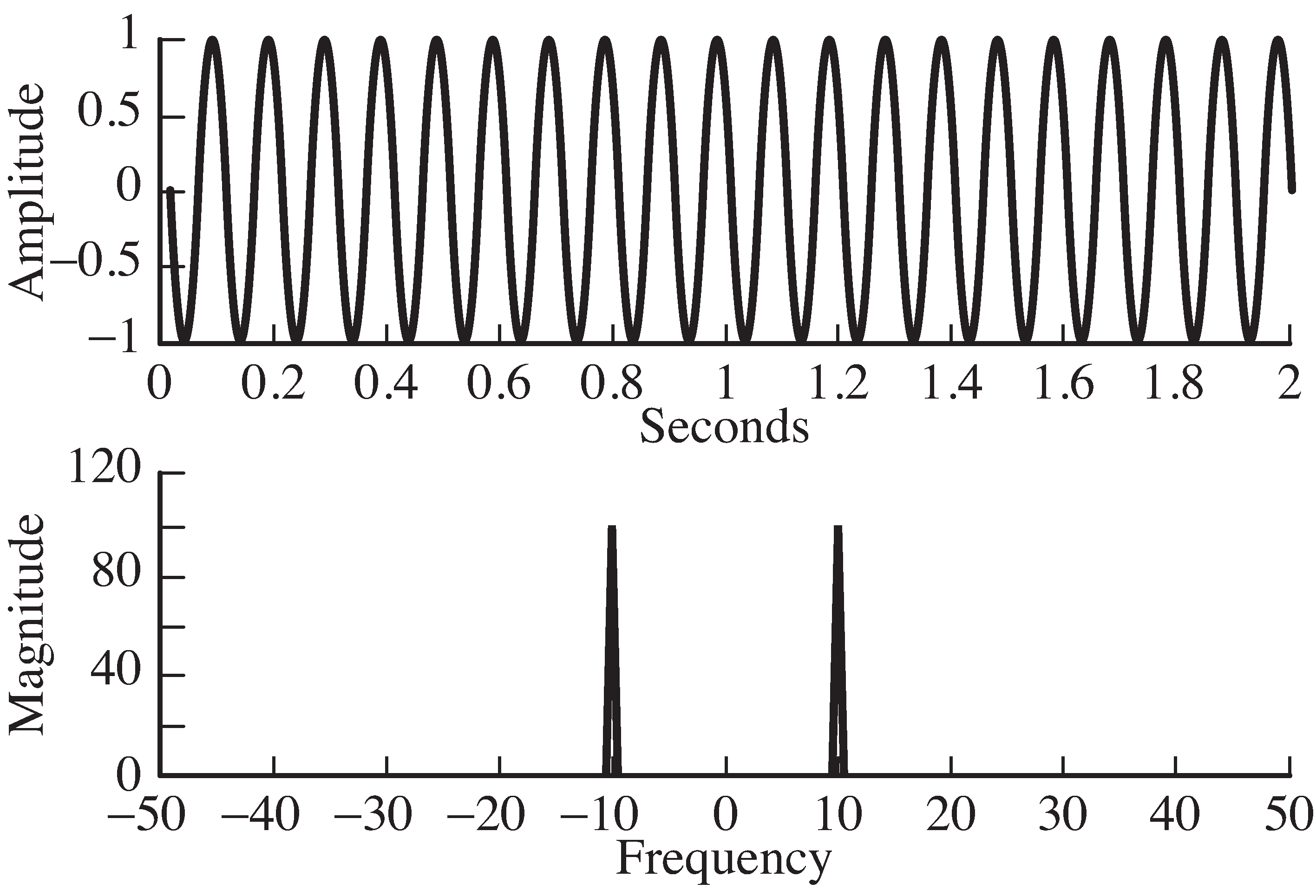 A sinusoidal oscillator creates a signal that can be viewed in the time domain as in the top plot, or in the frequency domain as in the bottom plot.