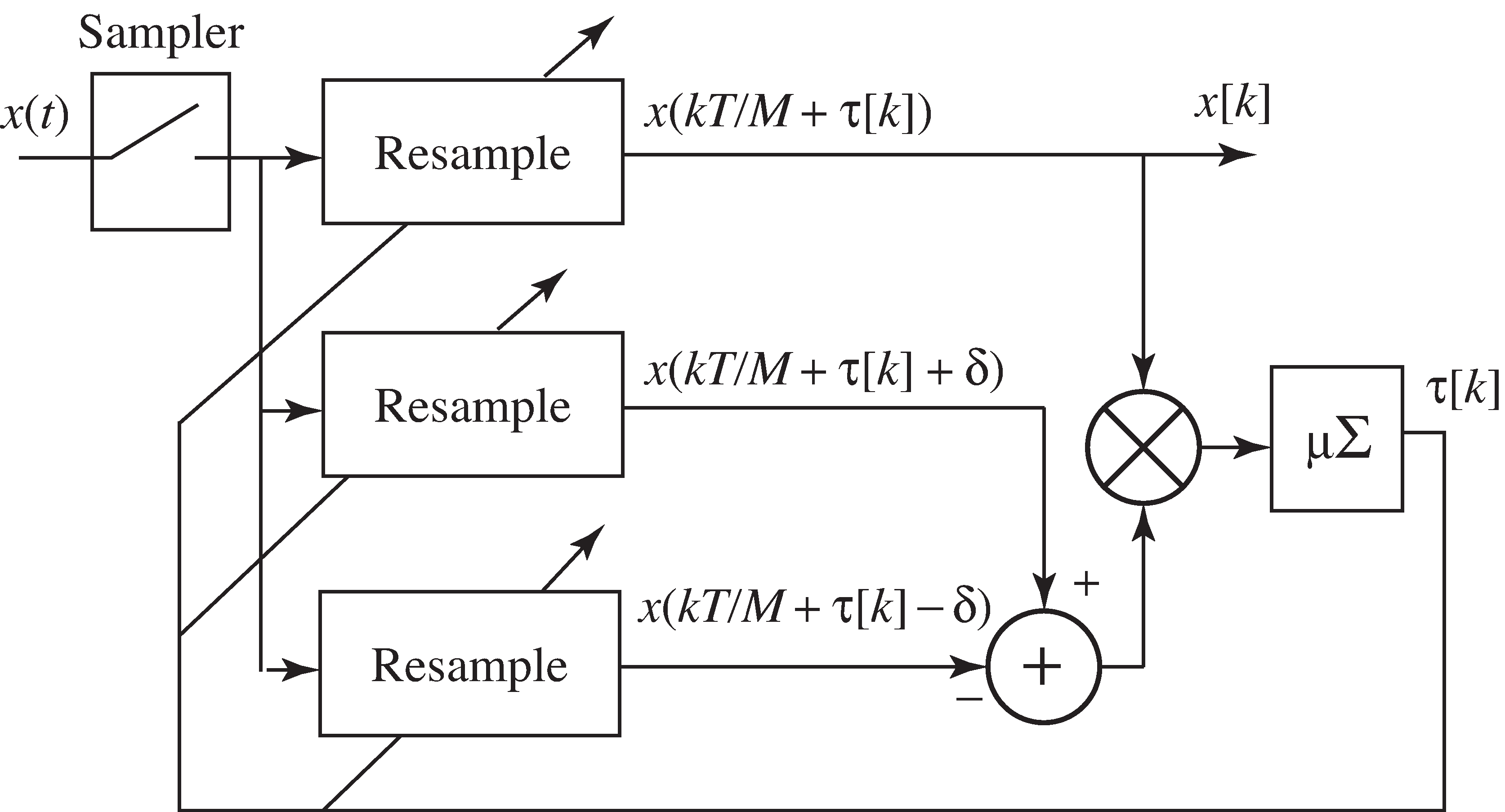 One implementation of the adaptive element Equation 25 uses three digital interpolations (resamplers). After the τ[k] converge, the output x[k] is a sampled version of the input x(t), with the samples taken at times that maximize the power of the output.