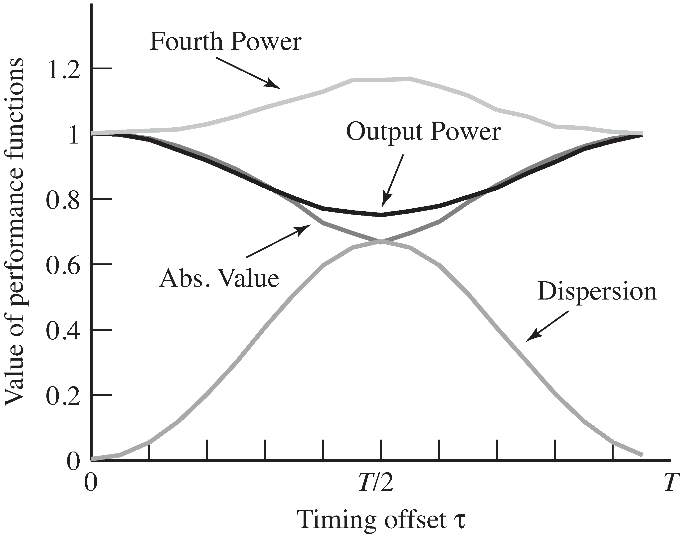 Four performance functions that can be used for timing recovery, plotted as a function of the timing offset τ. In this figure, the optimal answer is at τ=0. Some of the performance functions must be minimized and some must be maximized.