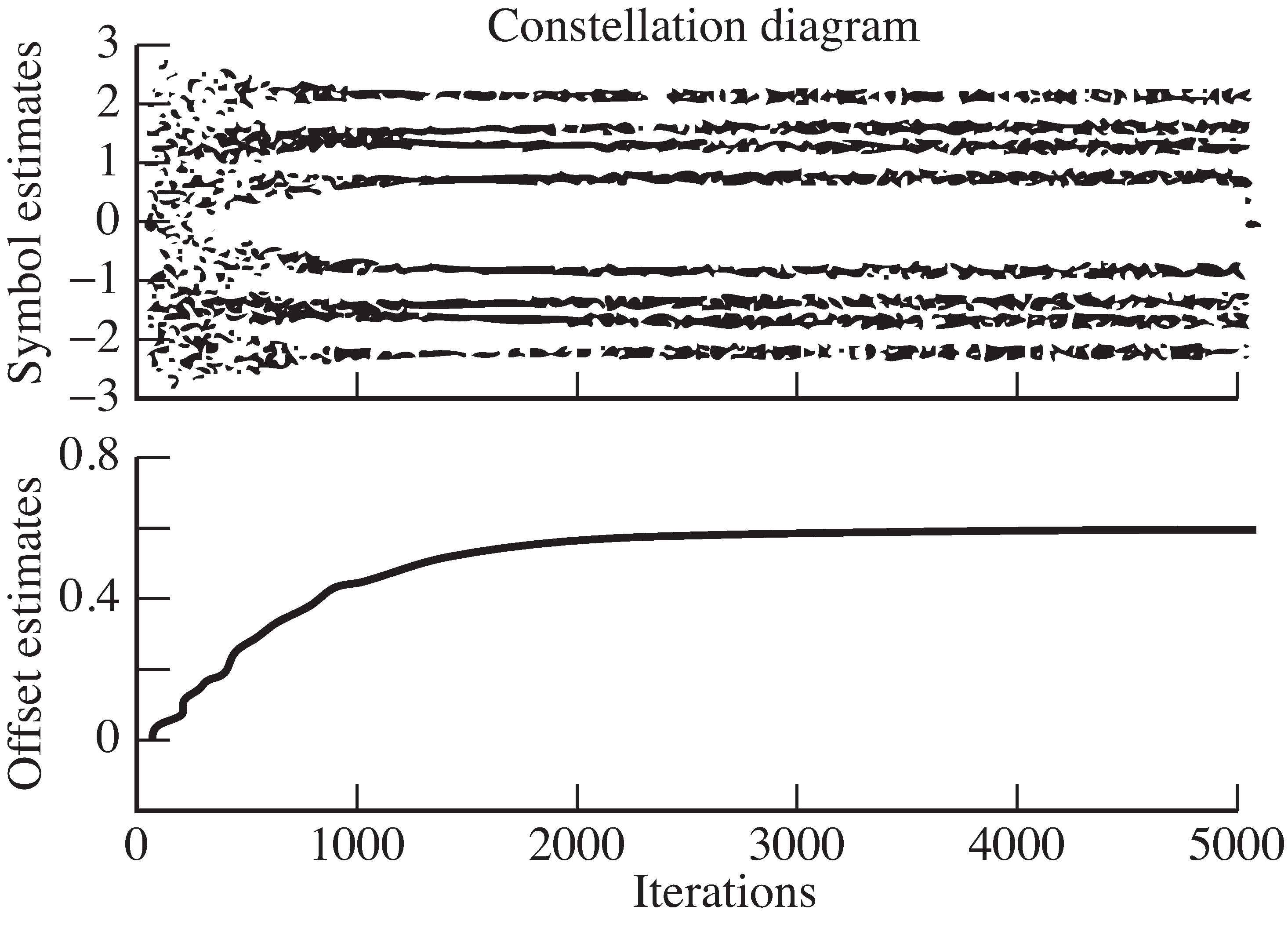 Output of the program clockrecOP.m  as modified for Example 12-3 shows the constellation history in the top plot and the trajectory of the offset estimation in the bottom.