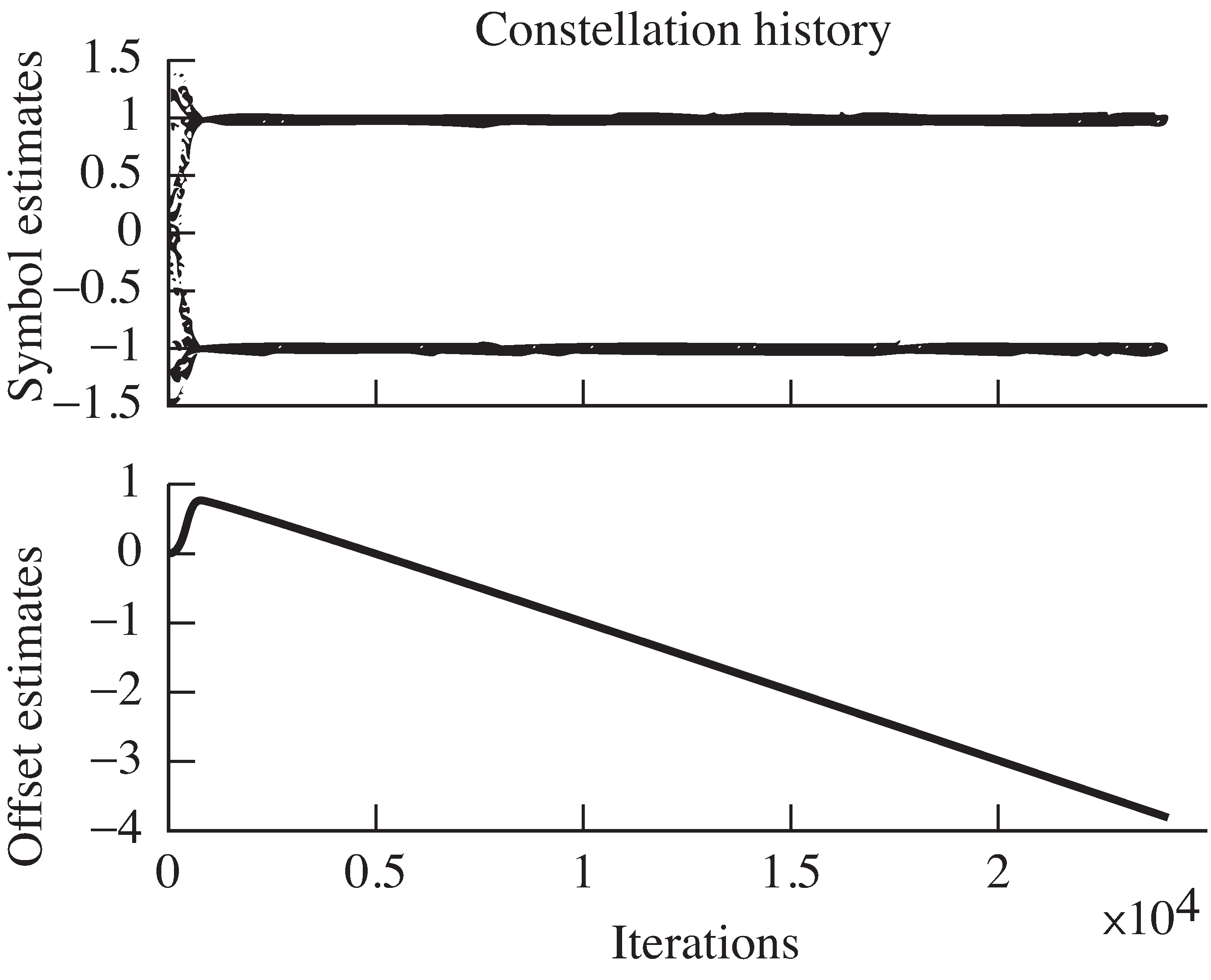Output of clockrecperiod.m  as modified for Example 12-4 shows the constellation history in the top plot and the trajectory of the offset estimation in the bottom. The slope of the estimates is proportional to the difference between the nominal and the actual clock period.