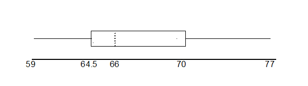 Horizontal boxplot with first whisker extending from smallest value, 59, to Q1, 64.5, box beginning from Q1 to Q3, 70, median dashed line at Q2, 66, and second whisker extending from Q3 to largest value, 77.