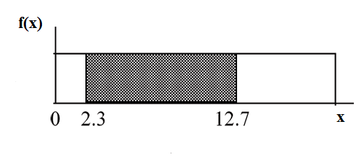 f(X) graph displaying a boxed region consisting of a horizontal line extending to the right from midway on the y-axis, a vertical upward line from an arbitrary point on the x-axis, and the x and y-axes. A shaded region from points 2.3-12.7 occurs within this area.