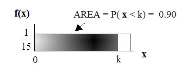 f(X)=1/15 graph displaying a boxed region consisting of a horizontal line extending to the right from point 1/15 on the y-axis, a vertical upward line from an arbitrary point on the x-axis, and the x and y-axes. A shaded region from points 0-k occurs within this area. The area of this probability region is equal to 0.90.