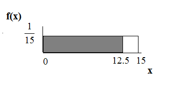 f(X)=1/15 graph displaying a boxed region consisting of a horizontal line extending to the right from point 1/15 on the y-axis, a vertical upward line from point 15 on the x-axis, and the x and y-axes. A shaded region from points 0-12.5 occurs within this area.