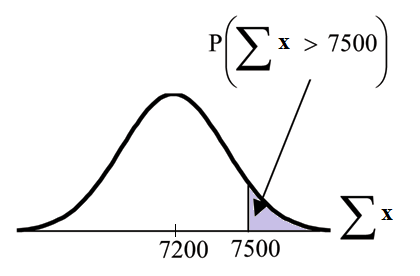 Normal distribution curve of sum X with the values of 7200 and 7500 on the x-axis. A vertical upward line extends from point 7500 on the x-axis up to the curve. The probability area occurs from point 7500 and to the end of the curve.