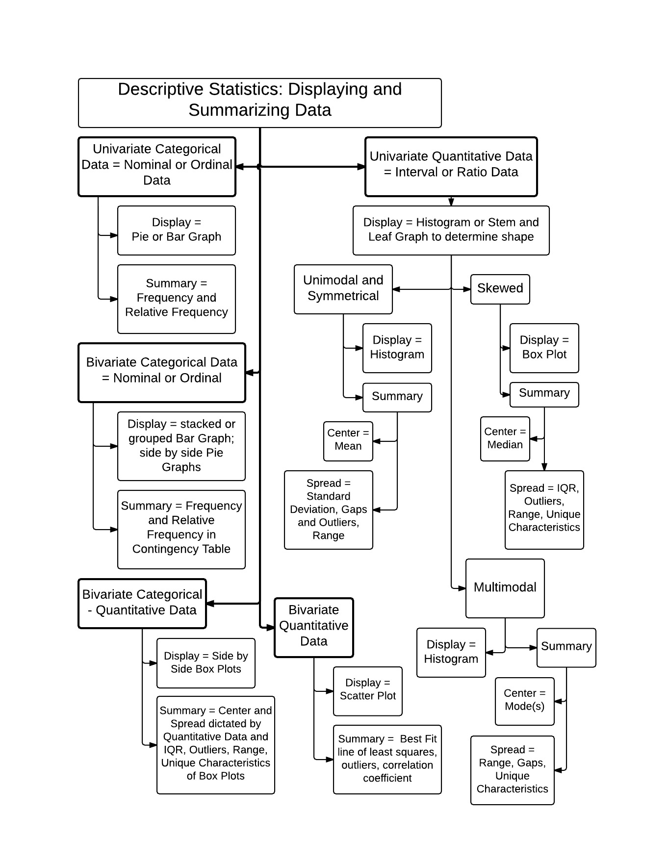 This is a diagram of how to display categorical or quantitative data.