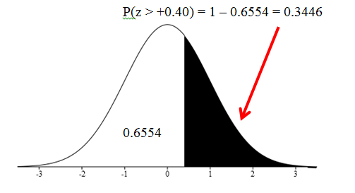 This is a picture of a standard normal curve with the z score of 0.40 indicated and the standard normal curve is shaded from that point 0.40 to the right until the end of the standard normal curve.