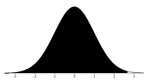 This is a standard normal curve that is shaded from a z score of -3 to the z score of +2.66