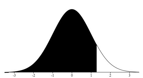 Normal distribution curve with values of 63 and x on the x-axis. The x-axis is equal to X. A vertical upward line extends from point x to the curve. The probability area, occurring from the beginning of the curve to point x, is equal to 0.90.