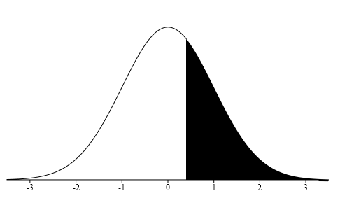 Normal distribution curve with values of 63 and 65. A vertical upward line extends from point 65 to the curve. The probability area from point 65 to the end of the curve is equal to +0.4000.
