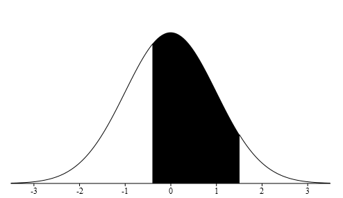 Normal distribution curve with z scores from -0.40 to +1.50 shaded.