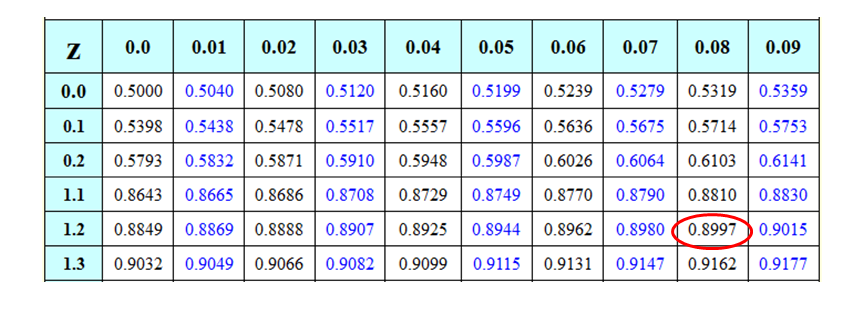 This is a picture of a z score table indicating the z score value for 2.66 which is the probability of 0.9961