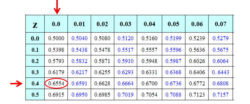 This is picture of a z-chart with 9 columns and 7 rows. The second column and the sixth row is highlighted as the probability for a z score of 0.40 which is 0.6554