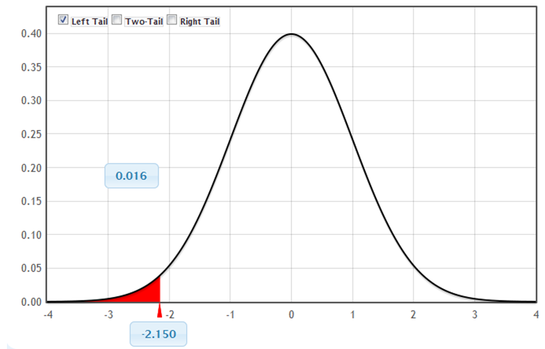Normal distribution curve for the average with values of 2 and 3 on the x-axis. A vertical upward line extends from point 2 up to the curve. The probability area occurs from the beginning of the curve to point 2.