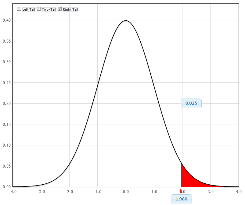 Normal distribution curve on average bread heights with values 15, as the population mean, and 15.7, as the point to determine the p-value, on the x-axis.