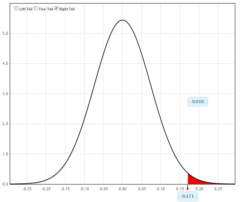 Normal distribution curve of the difference in the percentages of adult patients who don't react to medication A and B after 30 minutes. The x-axis has values of  0.01. 