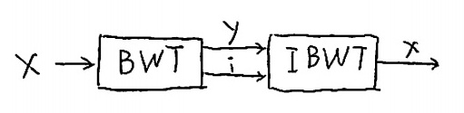 Typical compression system using the Burrows Wheeler transform