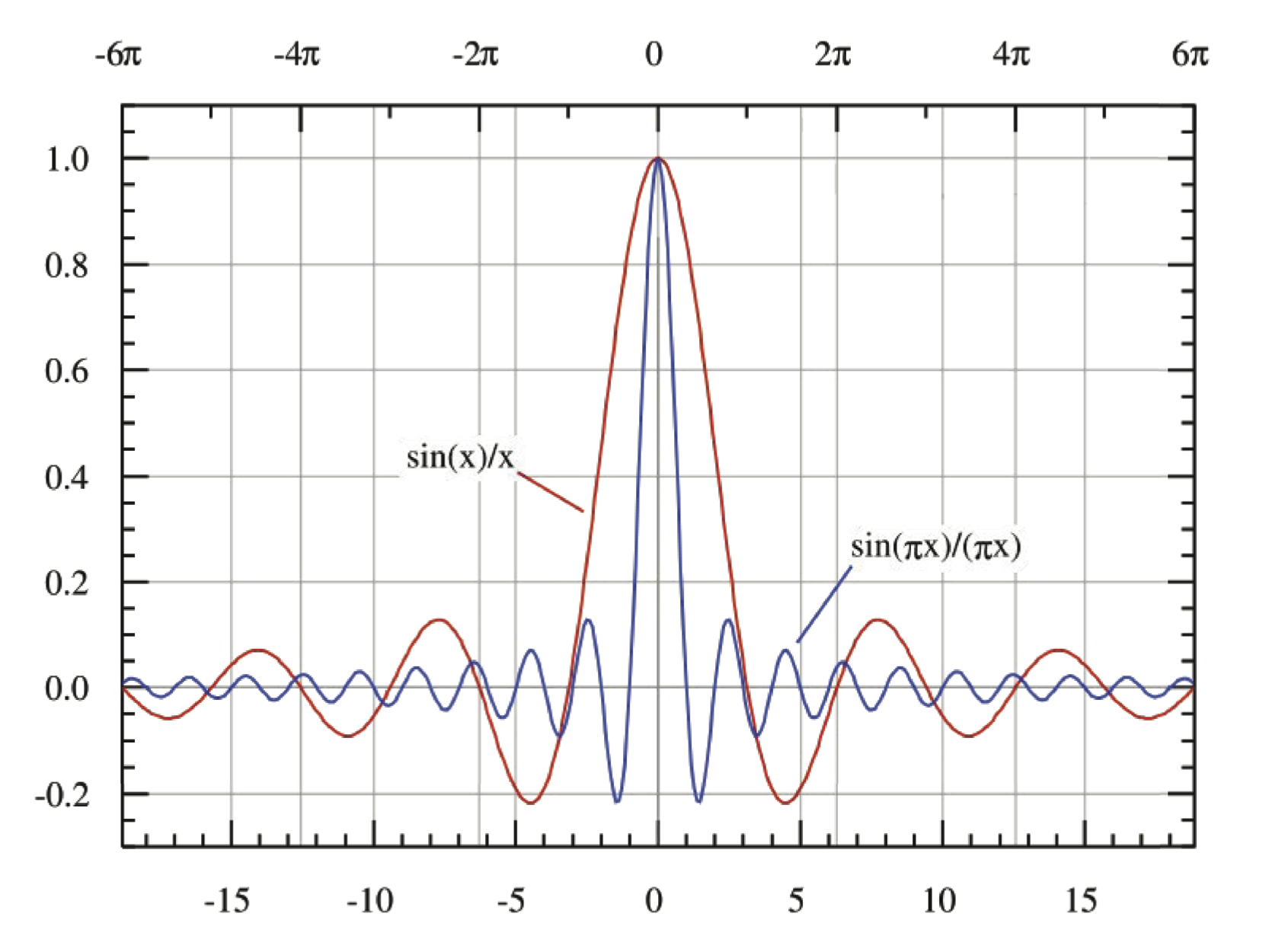 Normalized Sinc Energy and power By OpenStax | Jobilize